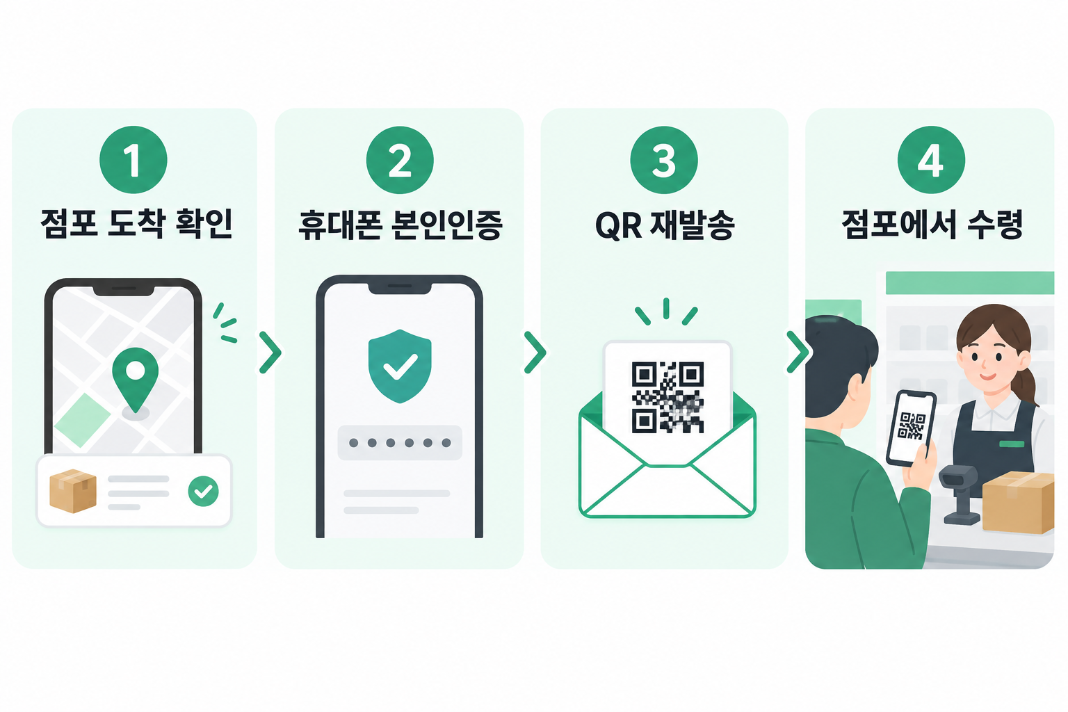 GS Postbox 공식 절차를 바탕으로 제작한 QR 재발송 4단계 안내 이미지