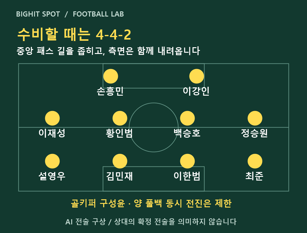 수비 시 4-4-2 전환: 이강인은 전방, 양 측면은 미드필드로 복귀