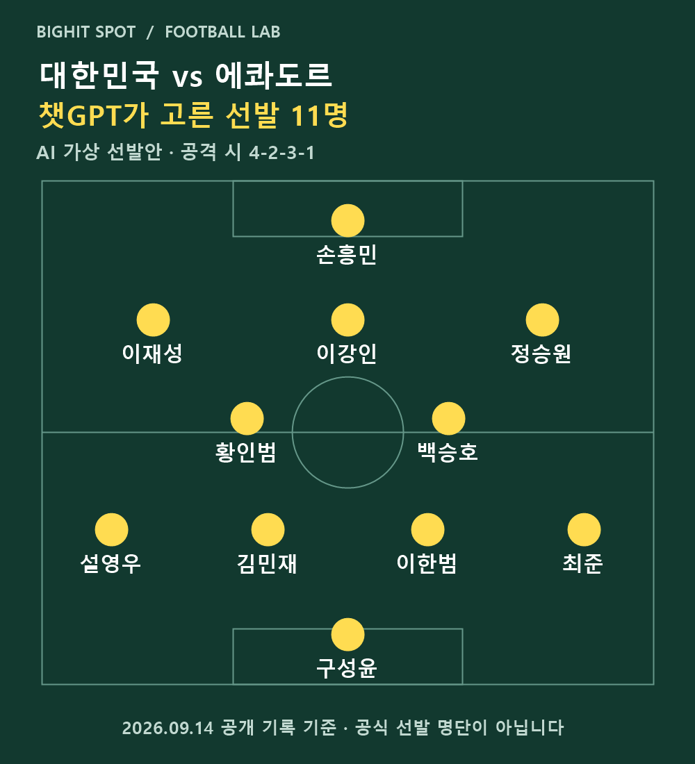 공격 시 4-2-3-1로 배치한 대한민국 AI 가상 선발 11명